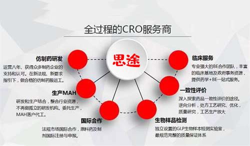 臨床代理公司怎么選擇？如何才能選擇一家優質的臨床CRO公司？(圖1)