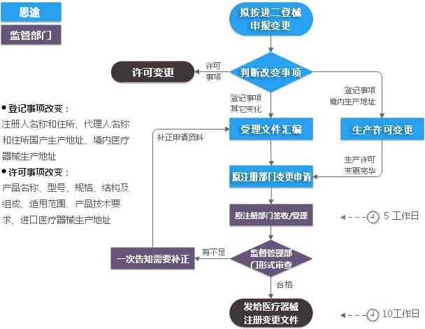 進口二類醫(yī)療器械注冊證（登記事項變更）服務(wù)(圖1)