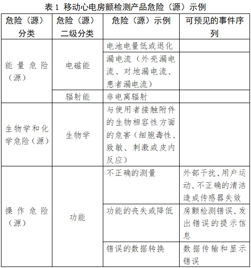 移動(dòng)心電房顫?rùn)z測(cè)產(chǎn)品注冊(cè)審查指導(dǎo)原則(2023年第26號(hào))(圖1) 移動(dòng)心電房顫?rùn)z測(cè)產(chǎn)品注冊(cè)審查指導(dǎo)原則(2023年第26號(hào))(圖1)