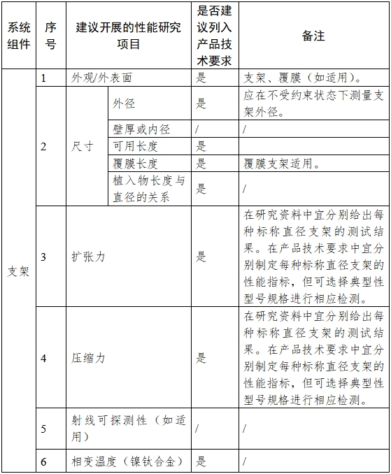 非血管自擴張金屬支架系統(tǒng)注冊審查指導(dǎo)原則（2023年第25號）(圖1)