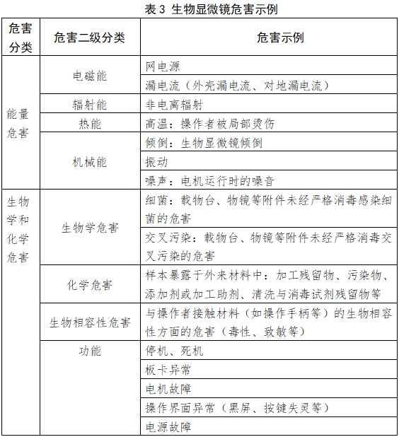 生物顯微鏡注冊(cè)技術(shù)審查指導(dǎo)原則(2017年第199號(hào))(圖3) 生物顯微鏡注冊(cè)技術(shù)審查指導(dǎo)原則(2017年第199號(hào))(圖3)