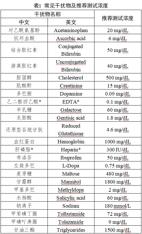 持續葡萄糖監測系統注冊審查指導原則（2023年修訂版）（2023年第24號）(圖24)