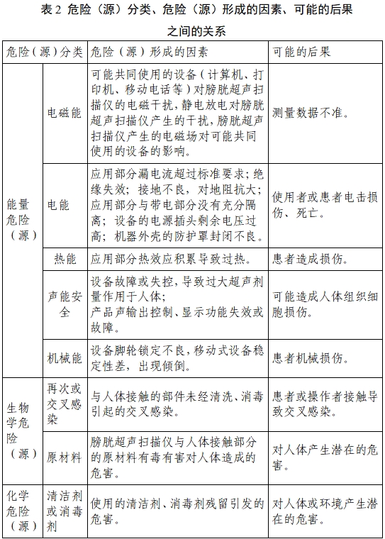 膀胱超聲掃描儀注冊(cè)審查指導(dǎo)原則(2023年第22號(hào))(圖5) 膀胱超聲掃描儀注冊(cè)審查指導(dǎo)原則(2023年第22號(hào))(圖5)