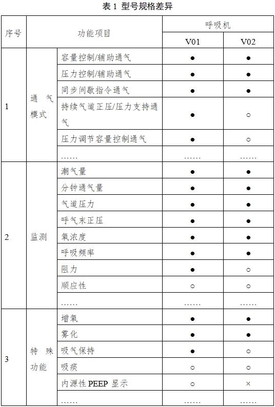 呼吸機(jī)注冊(cè)審查指導(dǎo)原則(2023年修訂版)(2024年第8號(hào))(圖2) 呼吸機(jī)注冊(cè)審查指導(dǎo)原則(2023年修訂版)(2024年第8號(hào))(圖2)
