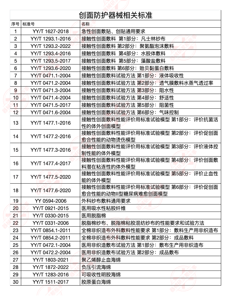 淺談敷料類醫(yī)療器械產(chǎn)品技術(shù)評審要點(diǎn)(圖2)