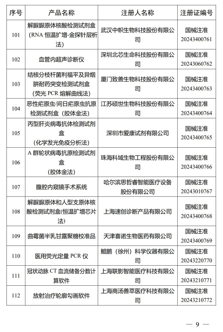 4月，國家藥監局批準注冊292個醫療器械產品(圖10)