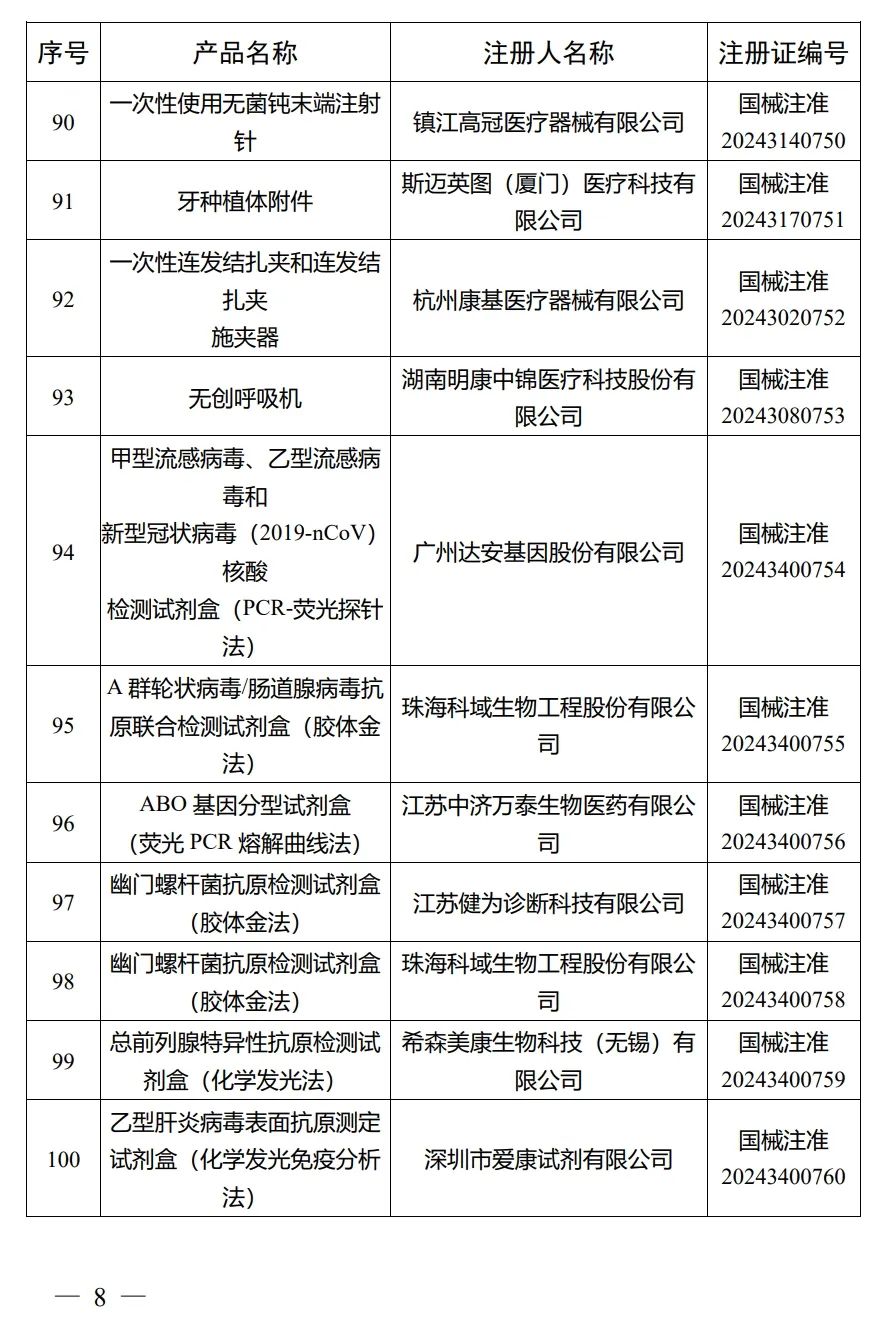 4月，國家藥監局批準注冊292個醫療器械產品(圖9)