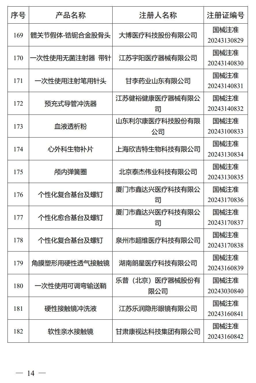 4月，國家藥監局批準注冊292個醫療器械產品(圖15)