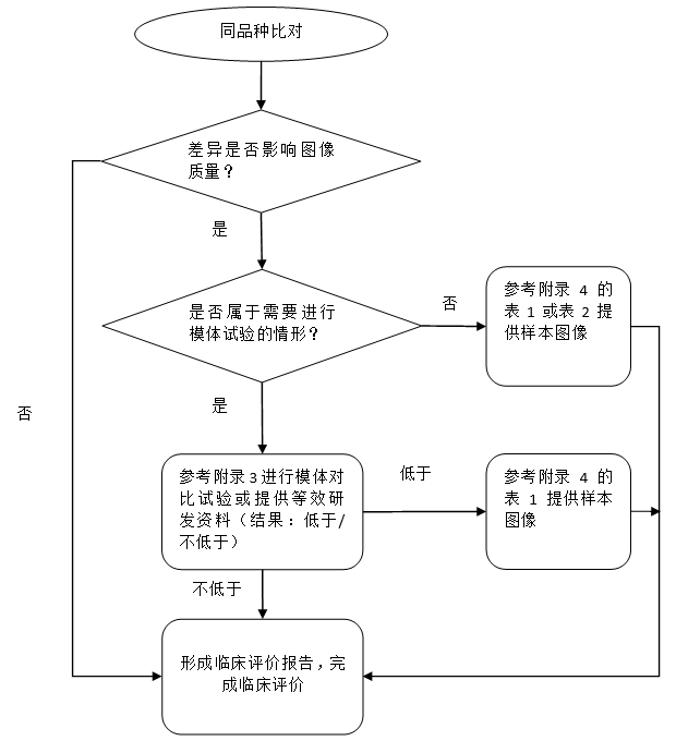醫用磁共振成像系統同品種臨床評價技術審查指導原則（2020年修訂版）（2021年第12號）(圖4)