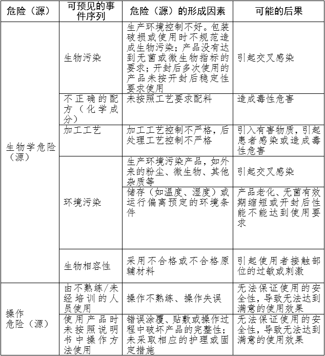 重組膠原蛋白創(chuàng)面敷料注冊審查指導(dǎo)原則（2023年第16號）(圖1)