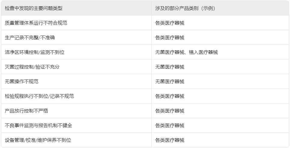 ??浙江省藥監局重拳出擊！2024年醫療器械生產飛行檢查結果公布，106家企業接受“體檢”?(圖1)