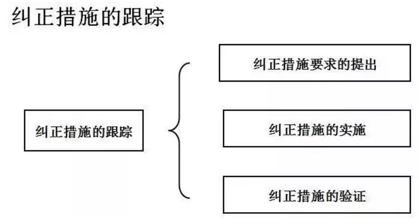 【干貨分享】質(zhì)量體系內(nèi)審和不符合項(xiàng)怎么整改？(圖26)