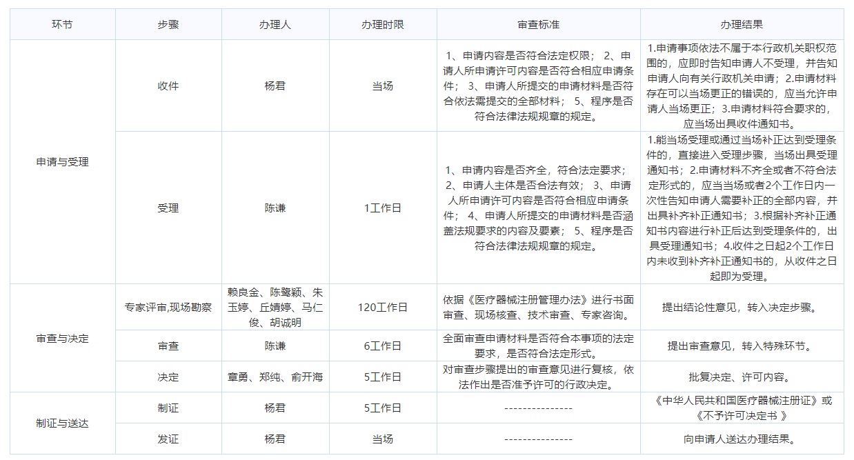 2021年廈門第二類醫療器械產品注冊證書申請流程和條件(圖2)