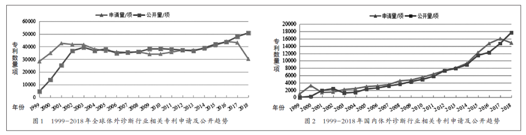 國(guó)內(nèi)體外診斷IVD產(chǎn)業(yè)專利現(xiàn)況/展望和建議