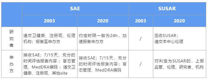GCP新規下，如何高效管理SAE個例報告？