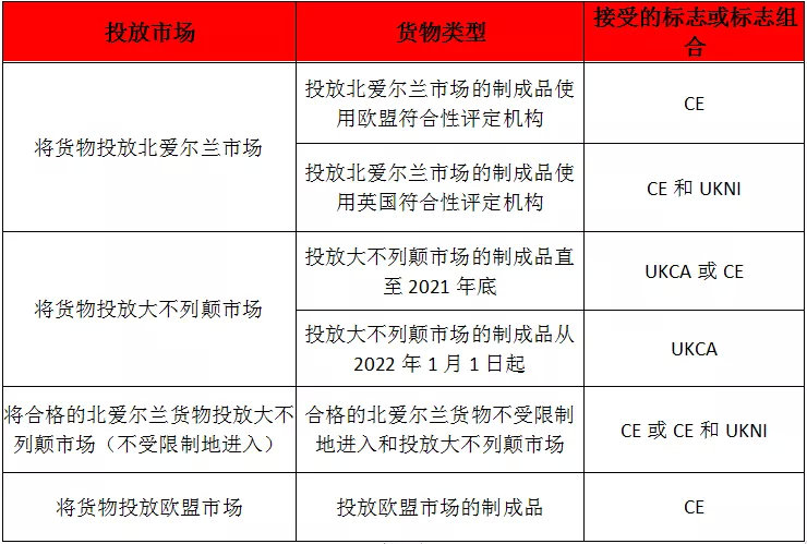 英國脫歐后，市場需要CE、UKCA還是UK(NI)標(biāo)志？(圖2)