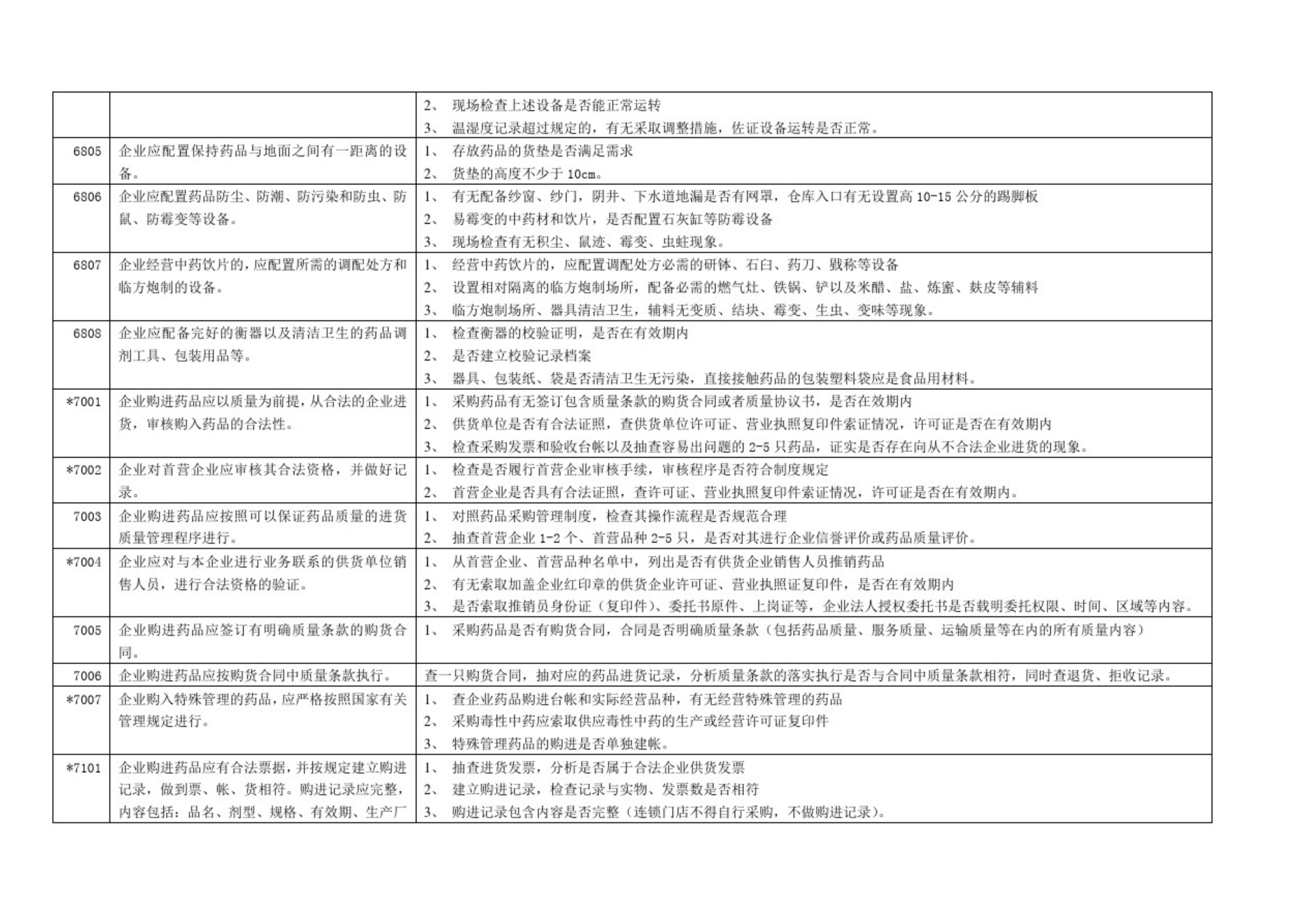 GSP認(rèn)證現(xiàn)場(chǎng)檢查項(xiàng)目清單，藥監(jiān)解讀核查要點(diǎn)(圖8)
