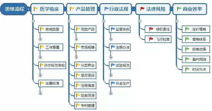 醫療器械研發人員需具備的意識和能力(圖2)