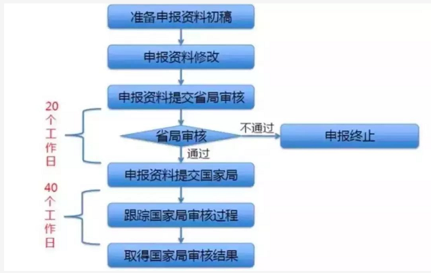 初創醫療器械生產企業注冊流程（醫療器械注冊證辦理視角）(圖3)