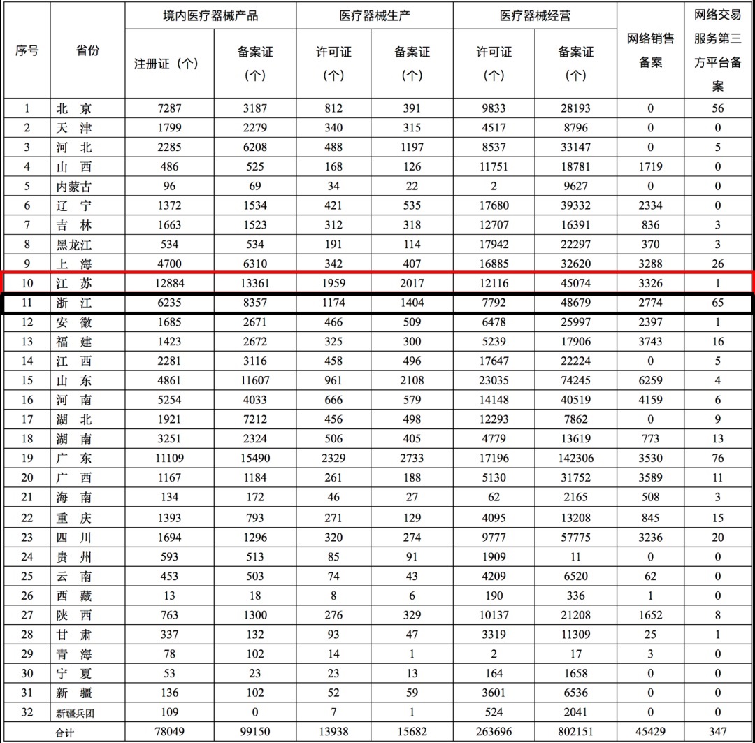2020年全國第二類醫(yī)療器械注冊證數量統(tǒng)計,江蘇穩(wěn)居第一！