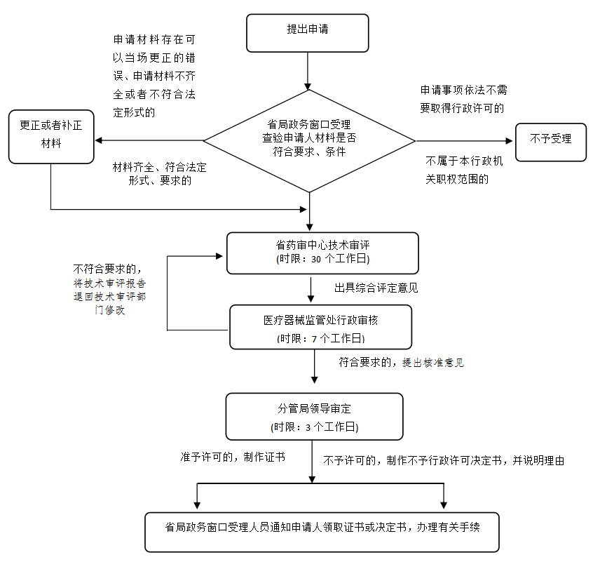湖南省第二類醫療器械注冊業務流程（2021年第44號）(圖2)