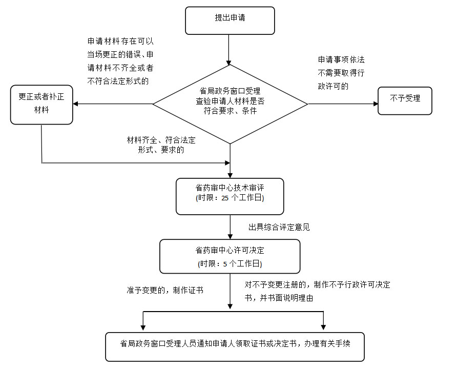 湖南省第二類體外診斷試劑許可事項變更注冊業務流程（2021年第44號）(圖1)
