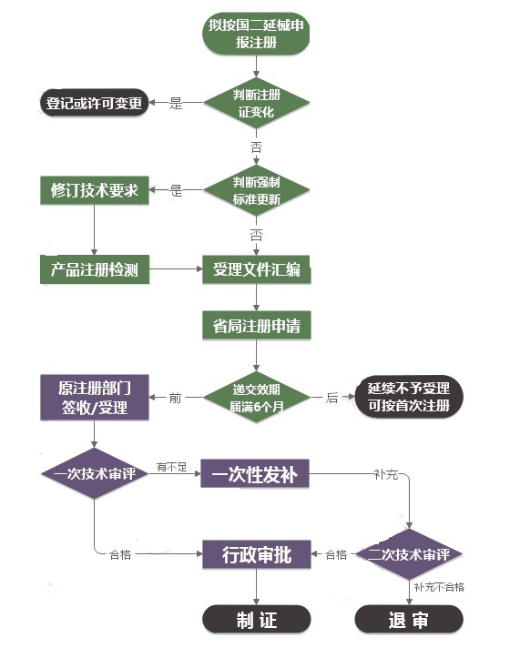 鄭州第二類醫療器械延續注冊流程圖(圖1)