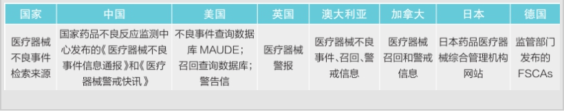 淺談醫療器械安全性-國內外醫療器械不良事件檢索來源視角(圖1)