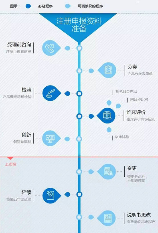 醫療器械注冊流程！一看就會的醫療器械注冊全流程解析(圖1)