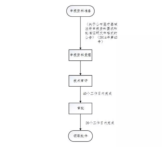 醫療器械注冊流程！一看就會的醫療器械注冊全流程解析(圖12)