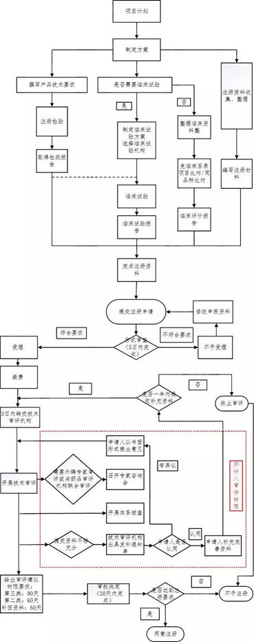 醫療器械注冊流程！一看就會的醫療器械注冊全流程解析(圖16)
