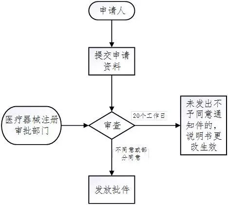 醫療器械注冊流程！一看就會的醫療器械注冊全流程解析(圖34)
