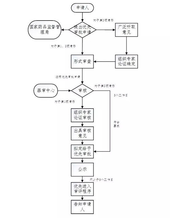 醫療器械注冊流程！一看就會的醫療器械注冊全流程解析(圖24)
