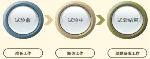 醫療器械臨床試驗操作規范和操作流程(圖2)