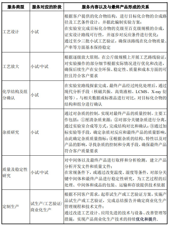 CRO、CMO、CDMO什么意思？什么區別？(圖5)