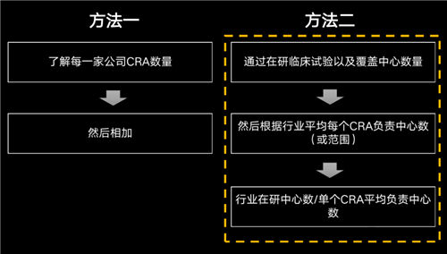 美國(guó)有2.3萬多名CRA，國(guó)內(nèi)大概有多少？(圖2)