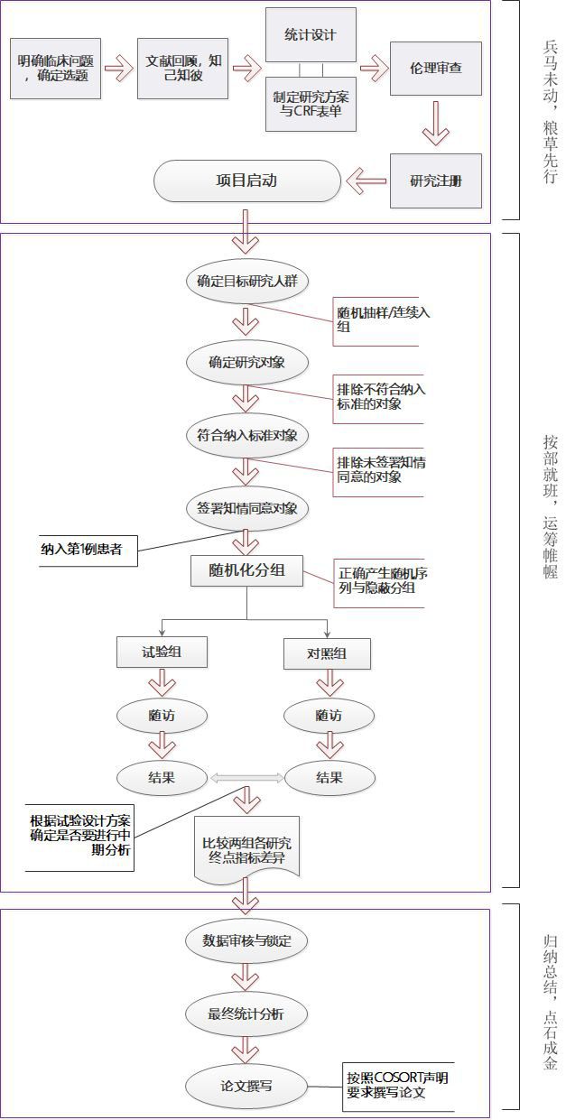 隨機對照試驗設計的好處有哪些？(圖1)
