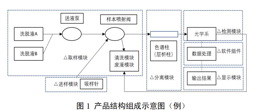 糖化血紅蛋白分析儀注冊審查指導原則(2022年第35號)(圖1) 糖化血紅蛋白分析儀注冊審查指導原則(2022年第35號)(圖1)