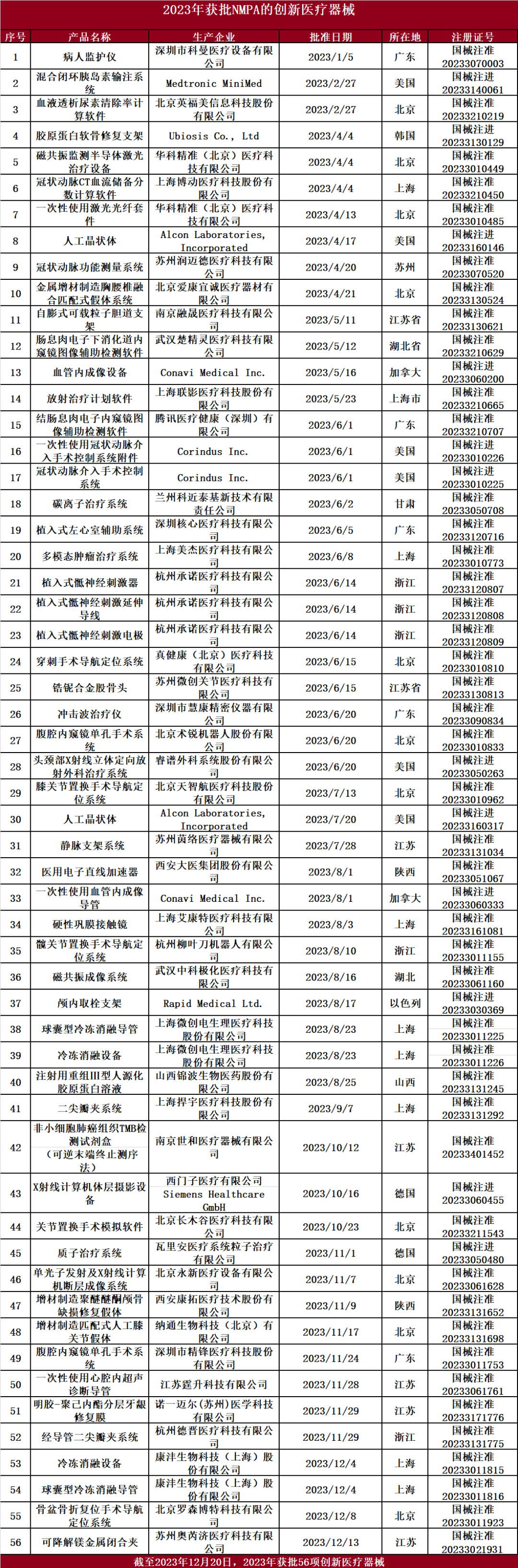 2023年國家藥監局已批準 56個創新醫療器械產品上市(圖2)